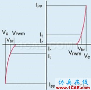 瞬变干扰吸收器件讲解（三）——TVS管与TSS管HFSS分析图片10