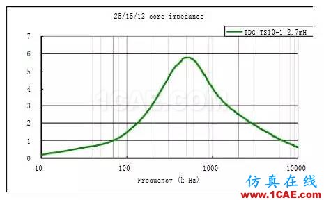 EMC原理 传导(共模 差模) 辐射(近场 远场) 详解ansysem学习资料图片11