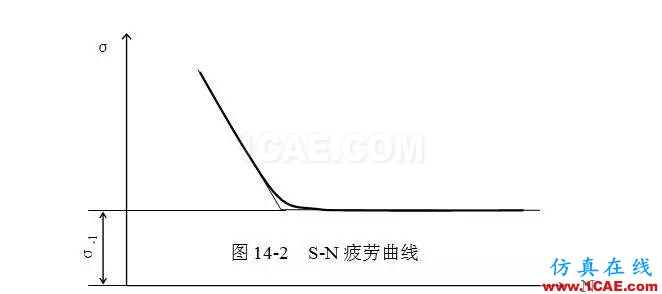 疲劳载荷类型与S-N曲线ansys图片6