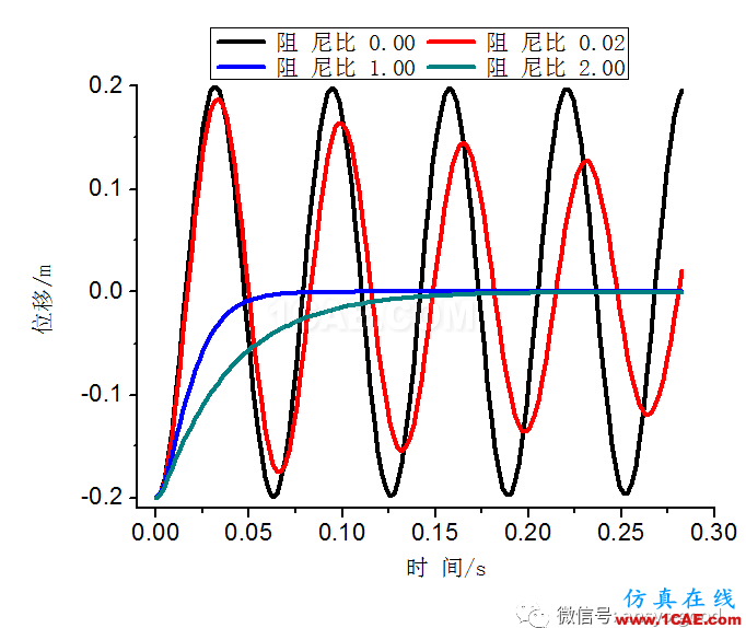 瞬态动力学专题-单自由度系统自由振动ANSYS分析ansys结构分析图片3