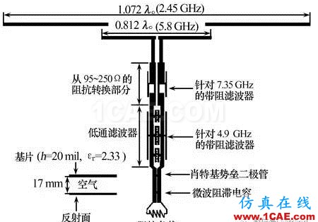 无线传感器网络中的整流天线技术研究进展HFSS分析图片3