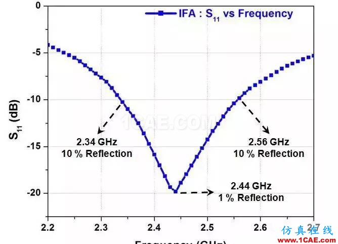 2.4G 天线设计完整指南（原理、设计、布局、性能、调试）【转发】HFSS培训课程图片24