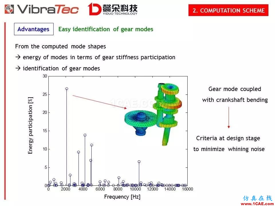 【技术贴】齿轮系统啸叫噪声优化软件-VibraGear原理介绍机械设计资料图片31