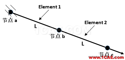 一个说明有限元法数学原理的简单实例ansys仿真分析图片2