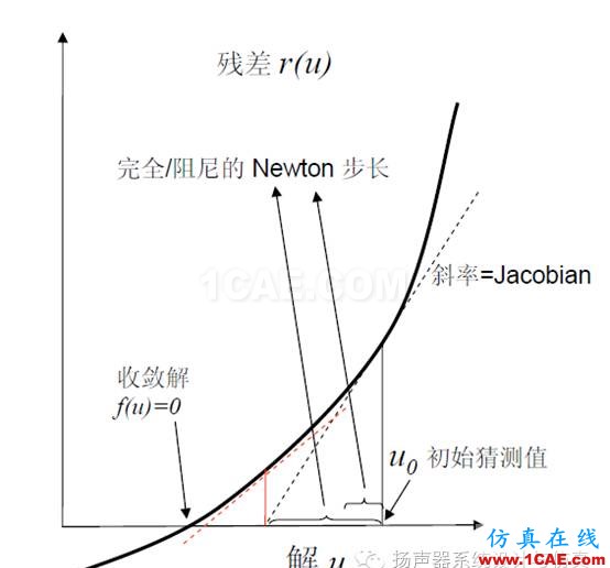 有限元｜案例讲解结构非线性仿真不收敛解决技巧ansys workbanch图片12