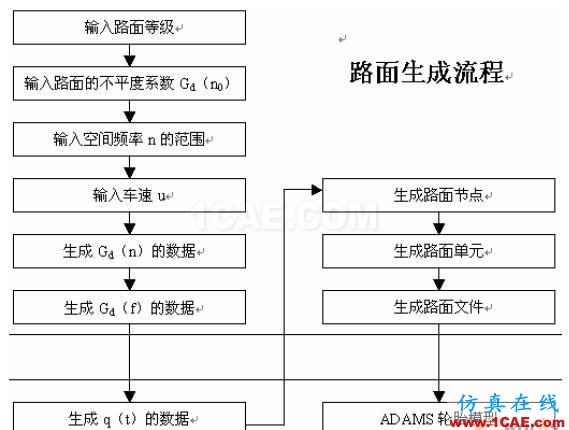 摩托车平顺性仿真分析和悬架优化设计 - 林子 - 林子清风 CAE/CFD工作室