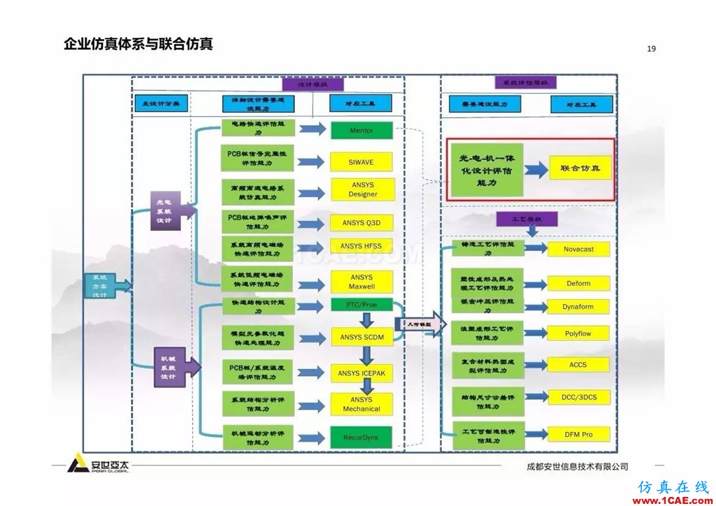 分享 | 智能化联合仿真技术及工程实践ansys培训课程图片18