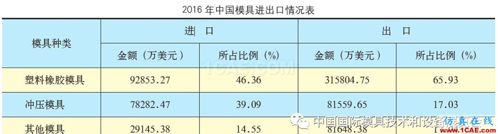 行业数据 | 2016年中国模具进出口情况机械设计案例图片2