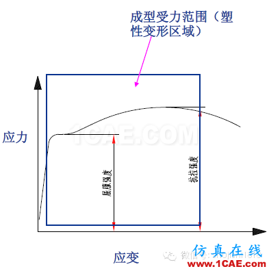 「冲压基础知识普及」最全的冲压工艺与产品设计资料（视频）~ansys workbanch图片48