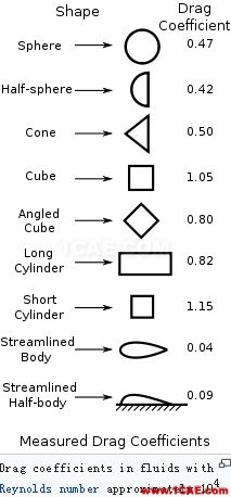 关于Fluent的升力系数CL和阻力系数CD的正确理解fluent分析案例图片2