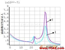 基于ANSYS的单盘转子的谐响应分析 - 林子 - 林子清风 CAE/CFD工作室