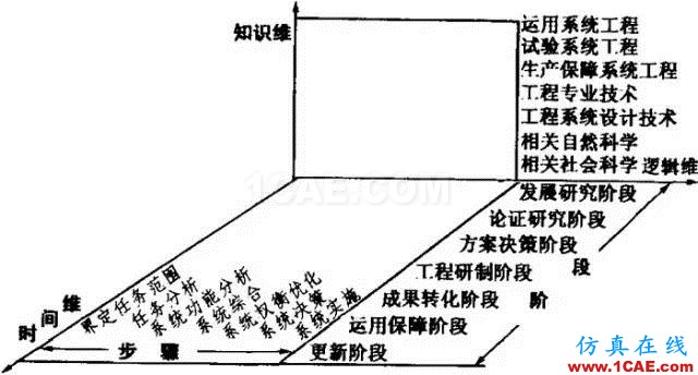 深度好文 | 从霍尔模型这一技术系统的发展进化看传统系统工程到现代系统工程的演变机械设计教程图片3