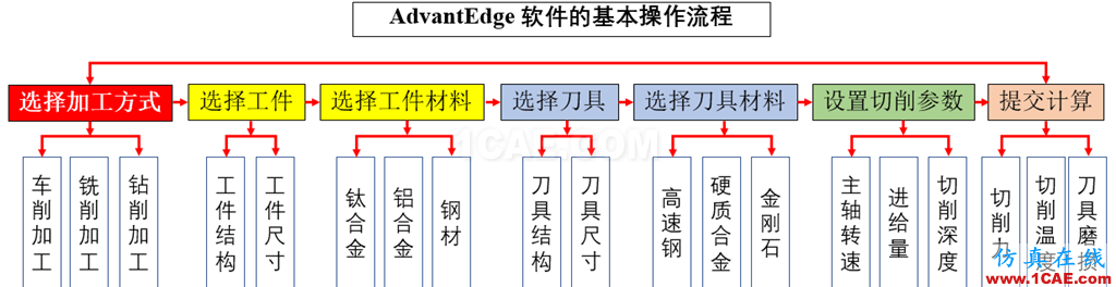 基于AdvantEdge(第三波)软件的切削仿真介绍及操作过程网络直播Advantedge分析案例图片2