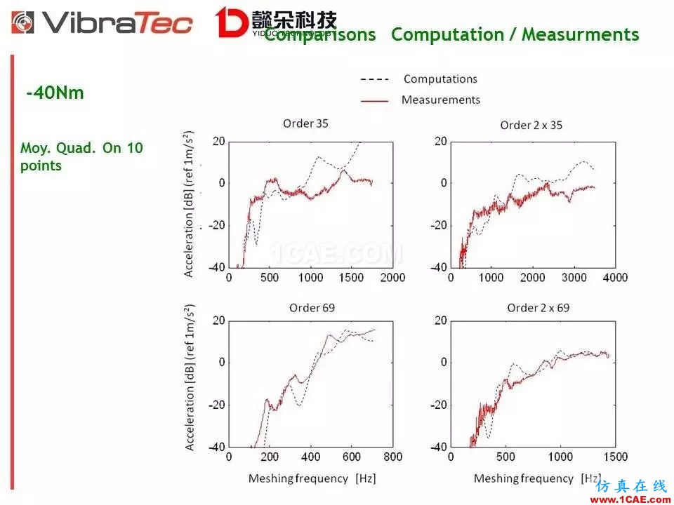 【技术贴】齿轮系统啸叫噪声优化软件-VibraGear原理介绍机械设计图片39