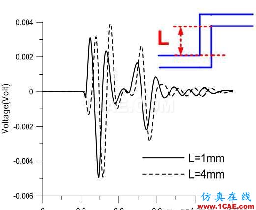 差分信号剖析与探讨HFSS分析图片44