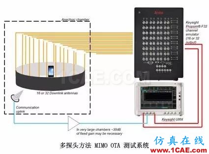 辐射两步法 MIMO OTA 测试方法发明人给大家开小灶、划重点【转发】ansysem仿真分析图片5