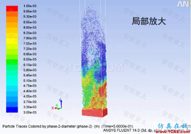 应用 | CAE仿真技术在流化床反应器设计中的应用简介fluent仿真分析图片3