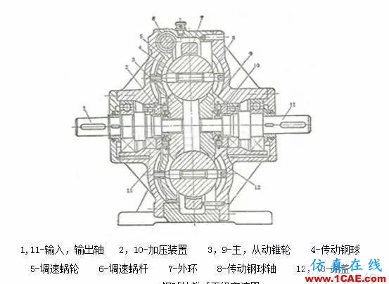 机械设计中的减速器和变速器！机械设计培训图片21