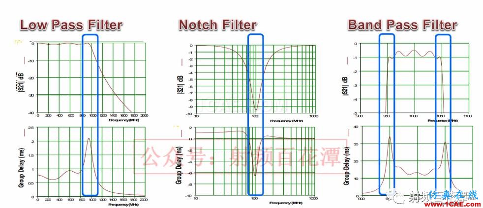 滤波器Group Delay对于RF性能的影响HFSS分析图片11