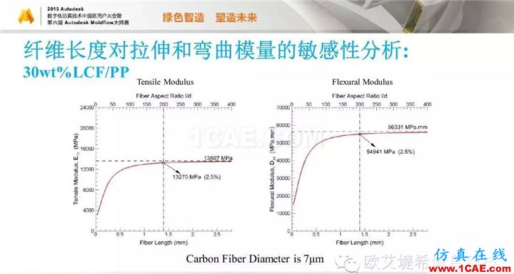 Moldflow 重大福利 快来领取！！！ 高峰论坛演讲PPT之五moldflow图片52