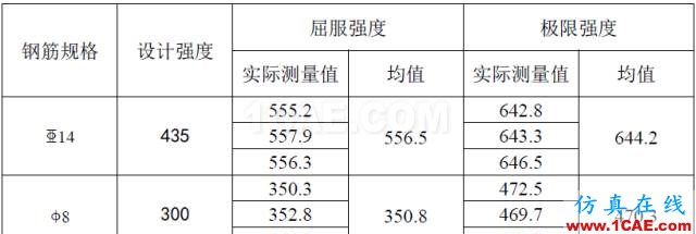 不同轴压比对配置HRB500高强钢筋混凝土并筋柱承载力的影响abaqus有限元资料图片5