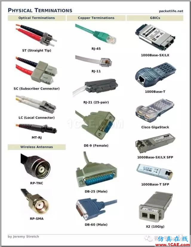 SI-list【中国】收藏 ▏光纤通信接口大全,附中英文对照ansys hfss图片4