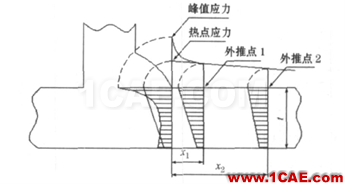 Fe-safe Verity焊缝疲劳分析fe-Safe培训教程图片32