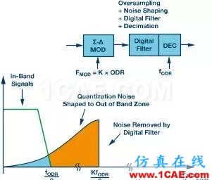 Σ-Δ型ADC拓扑结构及基本原理HFSS分析图片4