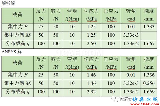 梁的应力变形ANSYS分析，分别受集中力、集中力偶和均布载荷作用ansys培训的效果图片17