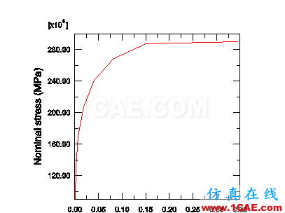 ABAQUS准静态分析案例abaqus静态分析图片2