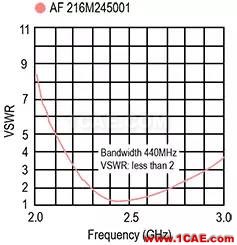 使用芯片和贴片天线解决多频带射频问题HFSS仿真分析图片3