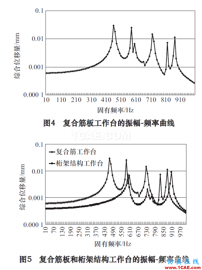 高速立式加工中心工作台抗振特性及减振研究ansys分析案例图片5