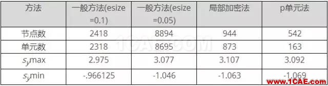 案例 | 基于ANSYS的应力集中分析（分析+方法+步骤）ansys分析图片20