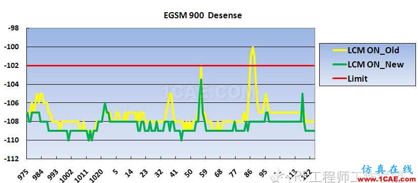 差分信号剖析与探讨HFSS分析图片70