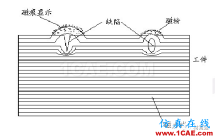 一文看懂金属材料无损检测（附标准汇总及原文下载链接）机械设计图例图片16