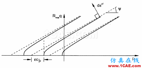 ABAQUS 中岩土类介质本构模型之 Mohr-Coulombabaqus静态分析图片16