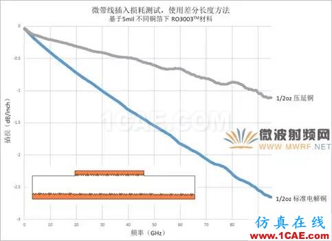 插损太大？您是否做对了这些！【转发】HFSS分析图片6