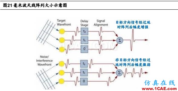 5G 给射频前端芯片带来的新变革HFSS培训的效果图片25