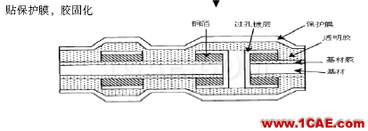 【PCB】柔性电路板工艺HFSS图片8