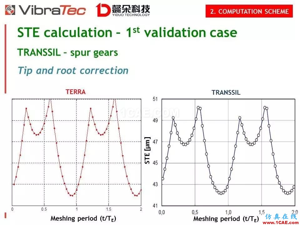 【技术贴】齿轮系统啸叫噪声优化软件-VibraGear原理介绍机械设计图例图片19