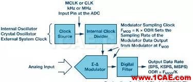 Σ-Δ型ADC拓扑结构及基本原理HFSS分析图片5