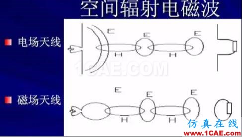 EMC原理 传导(共模 差模) 辐射(近场 远场) 详解ansysem培训教程图片5