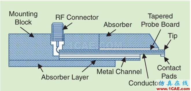 浅谈射频探针的发展HFSS培训课程图片3
