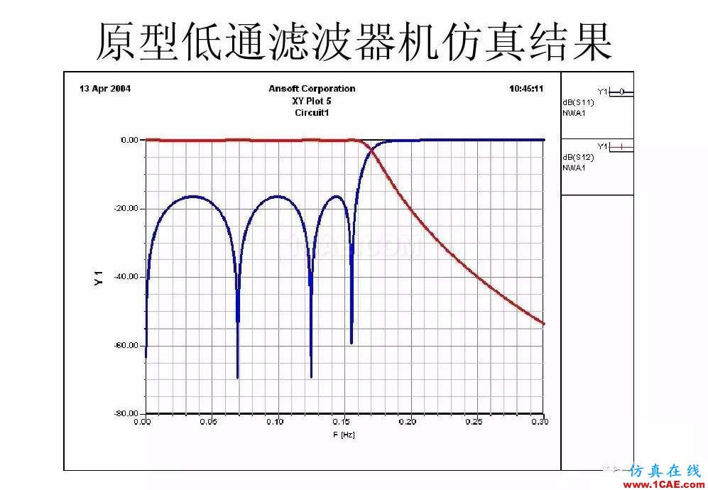 干货！滤波器设计实例讲解（PPT）HFSS结果图片19