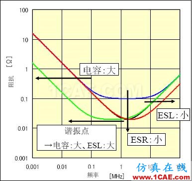 PCB课堂：电容选型与应用知识大全ansysem技术图片3