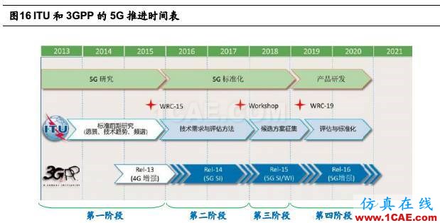 5G 给射频前端芯片带来的新变革HFSS分析案例图片19