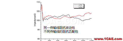 【上篇】高速PCB阻抗一致性研究HFSS培训的效果图片3