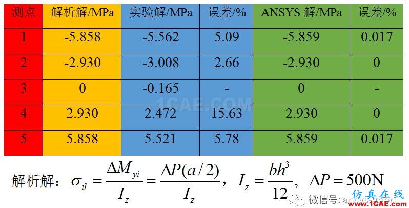 纯弯曲梁的正应力实验之ANSYS分析-理论、实验和有限元结果对比ansys仿真分析图片8