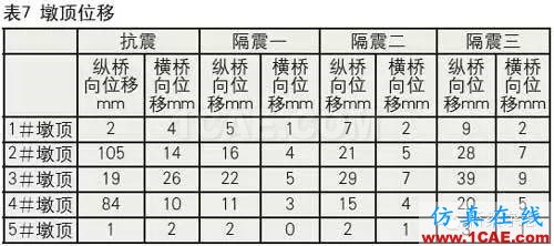 铅芯隔震橡胶支座的低温表现Midas Civil分析案例图片20