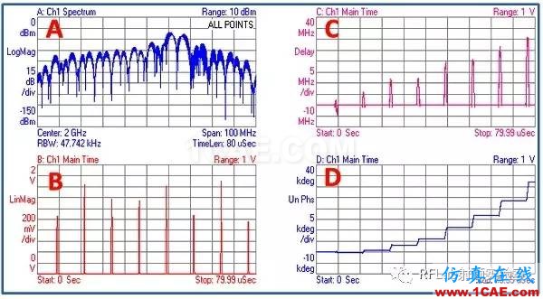 频率步进雷达系统的仿真与测试ansysem应用技术图片3